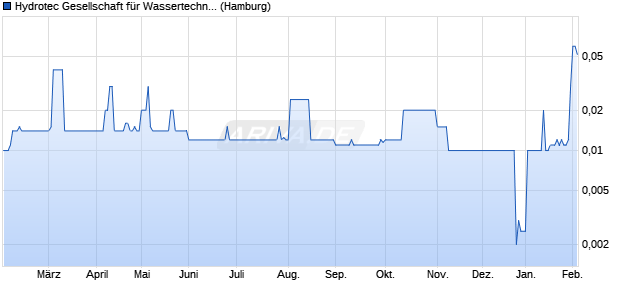 Hydrotec Gesellschaft f&uuml;r Wassertechnik Aktie Chart