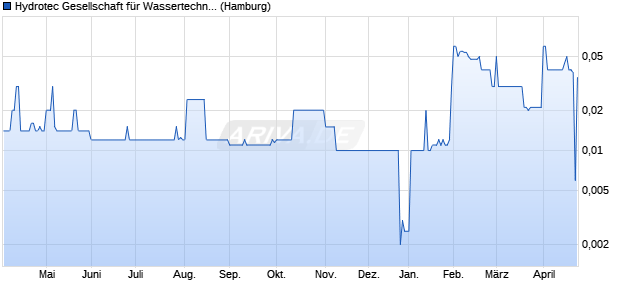 Hydrotec Gesellschaft f&uuml;r Wassertechnik Aktie Chart