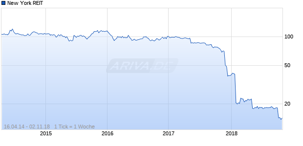 New York REIT Chart