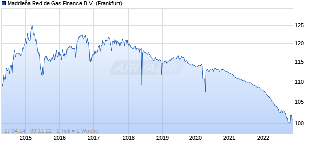 Madrileña Red de Gas Finance B.V. (WKN A1ZAQQ, ISIN XS0998945041) Chart