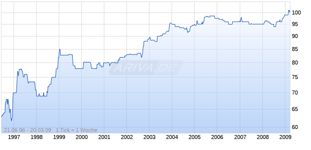 B.FD.90VII(96-10)BFG63 Chart