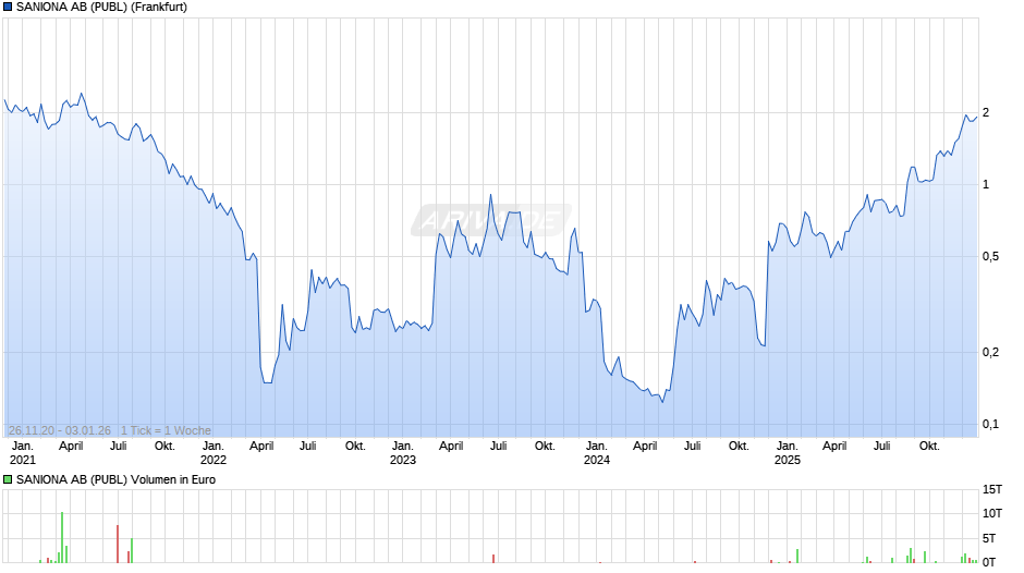 SANIONA AB (PUBL) Chart