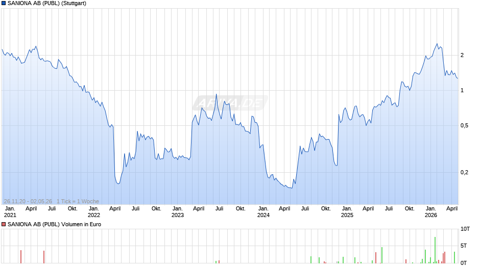 SANIONA AB (PUBL) Chart