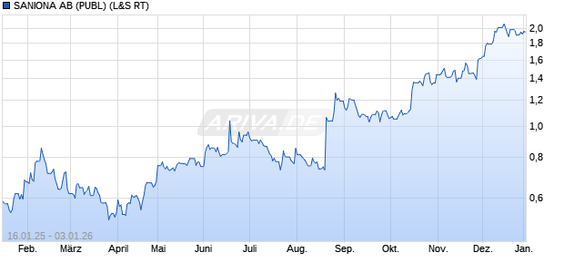 SANIONA AB (PUBL) Aktie Chart