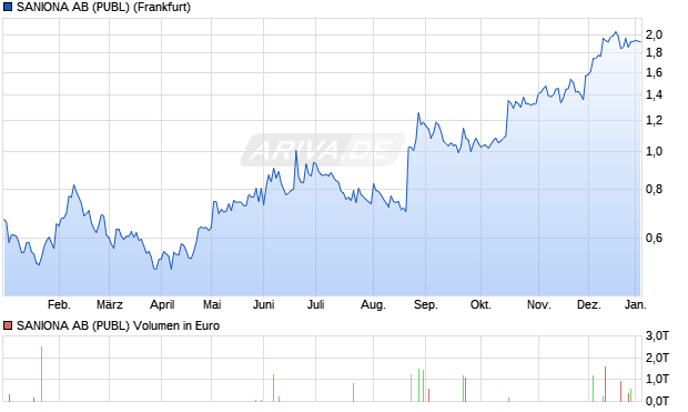 SANIONA AB (PUBL) Aktie Chart