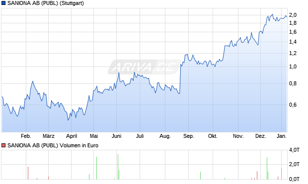 SANIONA AB (PUBL) Aktie Chart