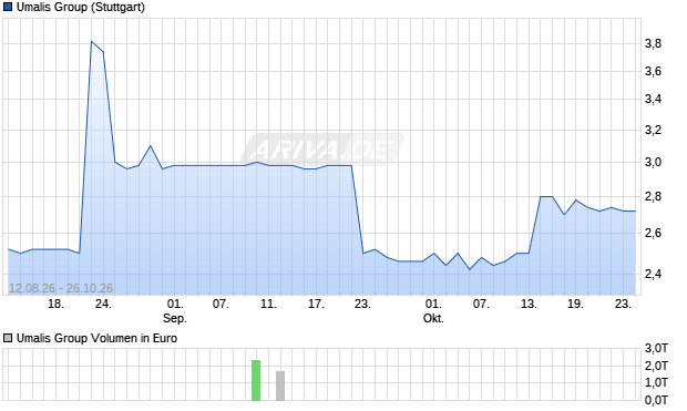 Umalis Group Aktie Chart