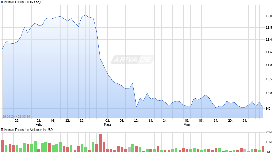 Nomad Foods Chart