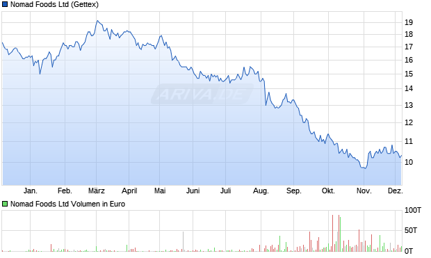 Nomad Foods Aktie Chart