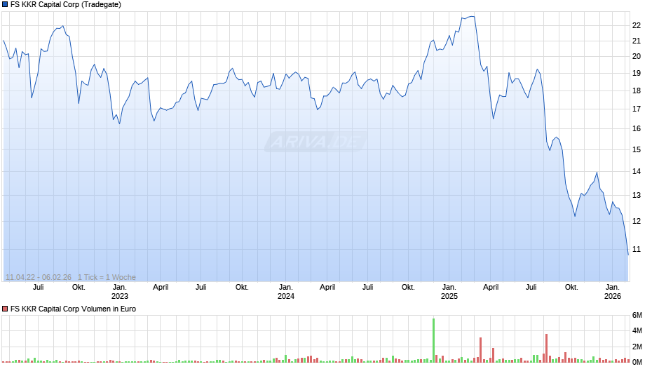 FS KKR Capital Chart