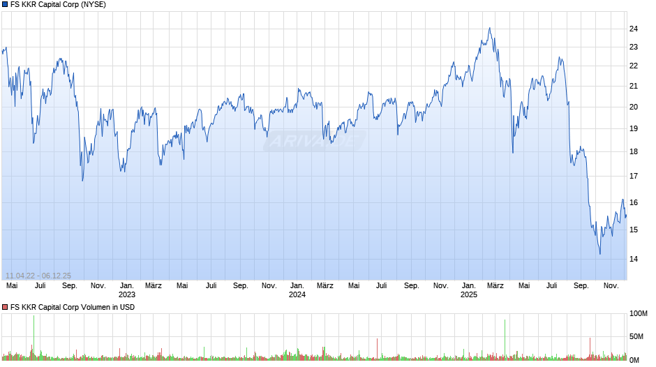FS KKR Capital Chart