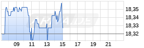 FS KKR Capital Realtime-Chart