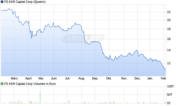 FS KKR Capital Aktie Chart