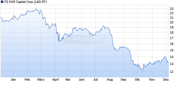 FS KKR Capital Aktie Chart