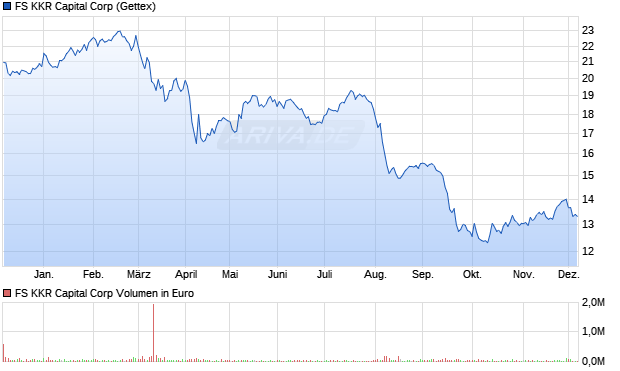 FS KKR Capital Aktie Chart