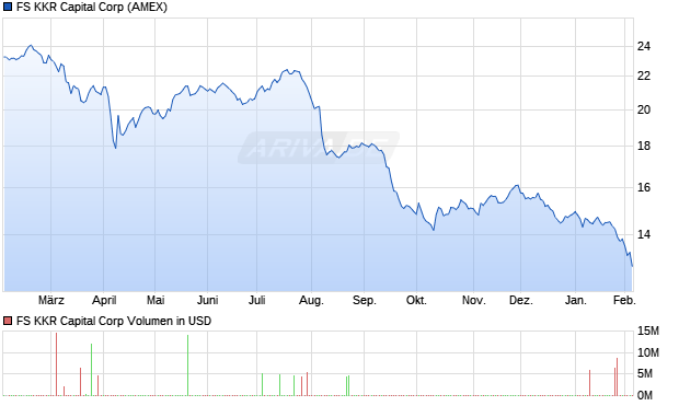 FS KKR Capital Aktie Chart