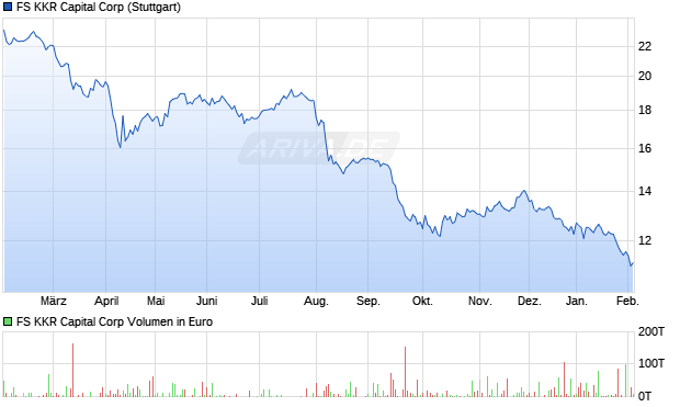 FS KKR Capital Aktie Chart