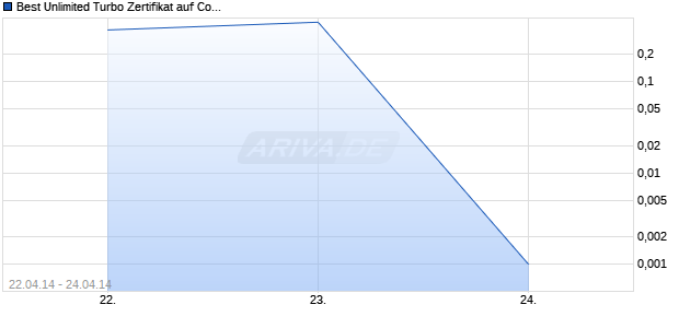 Best Unlimited Turbo Zertifikat auf Commerzbank [Commerzbank AG] Chart