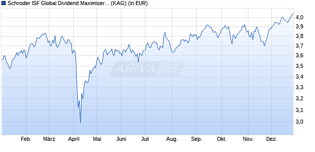 Performance des Schroder ISF Global Dividend Maximiser AUD Hedged A Dis (WKN A111AE, ISIN LU1046234412)