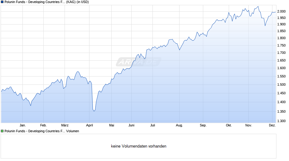 Polunin Funds - Developing Countries Fund C Chart