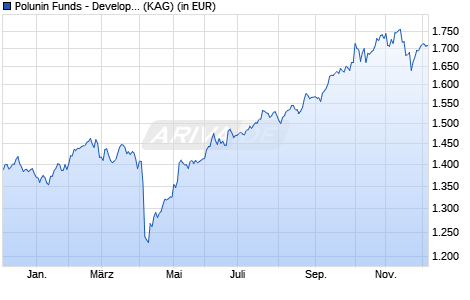 Performance des Polunin Funds - Developing Countries Fund C (WKN A111R5, ISIN LU0781742183)