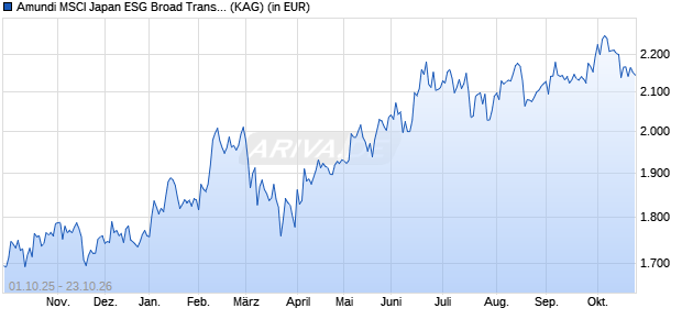 Performance des Amundi MSCI Japan ESG Broad Transition INDEX IE Dist (WKN A1W85A, ISIN LU0996179932)