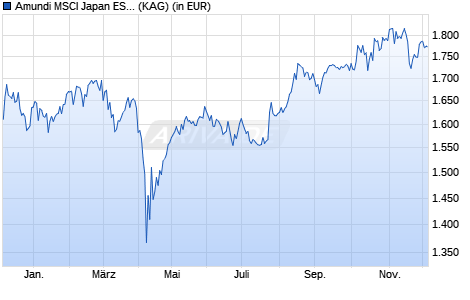 Performance des Amundi MSCI Japan ESG Broad Transition INDEX IE Dist (WKN A1W85A, ISIN LU0996179932)