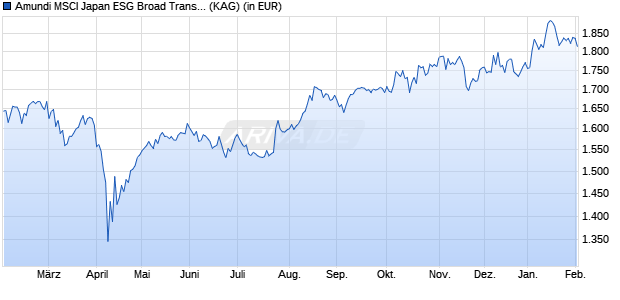 Performance des Amundi MSCI Japan ESG Broad Transition INDEX IE Dist (WKN A1W85A, ISIN LU0996179932)
