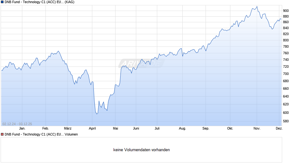 DNB Fund - Technology C1 (ACC) EUR Chart