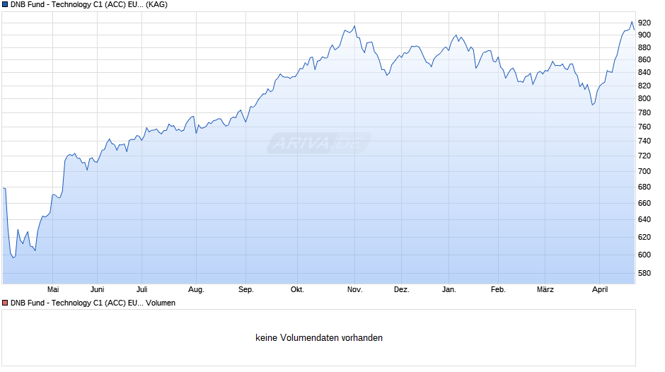 DNB Fund - Technology C1 (ACC) EUR Chart