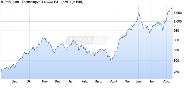Performance des DNB Fund - Technology C1 (ACC) EUR (WKN A1XFZJ, ISIN LU1047850778)