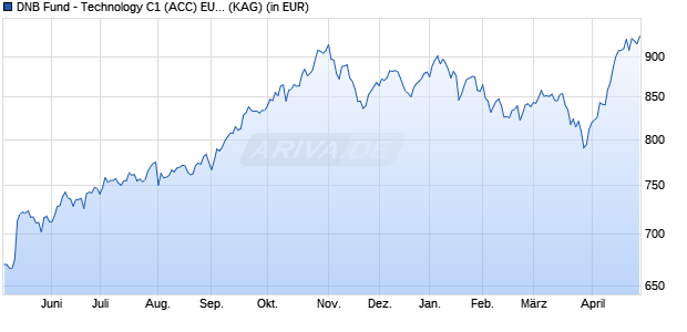 Performance des DNB Fund - Technology C1 (ACC) EUR (WKN A1XFZJ, ISIN LU1047850778)