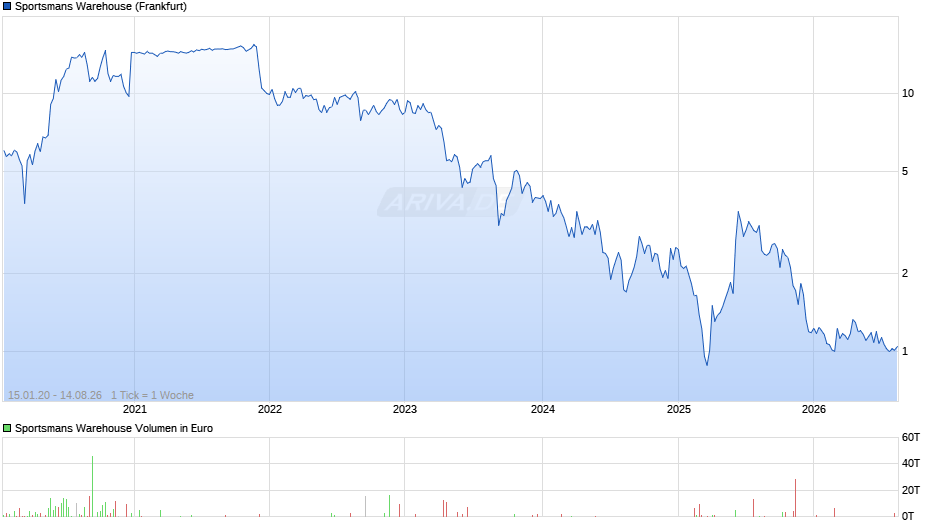 Sportsmans Warehouse Chart
