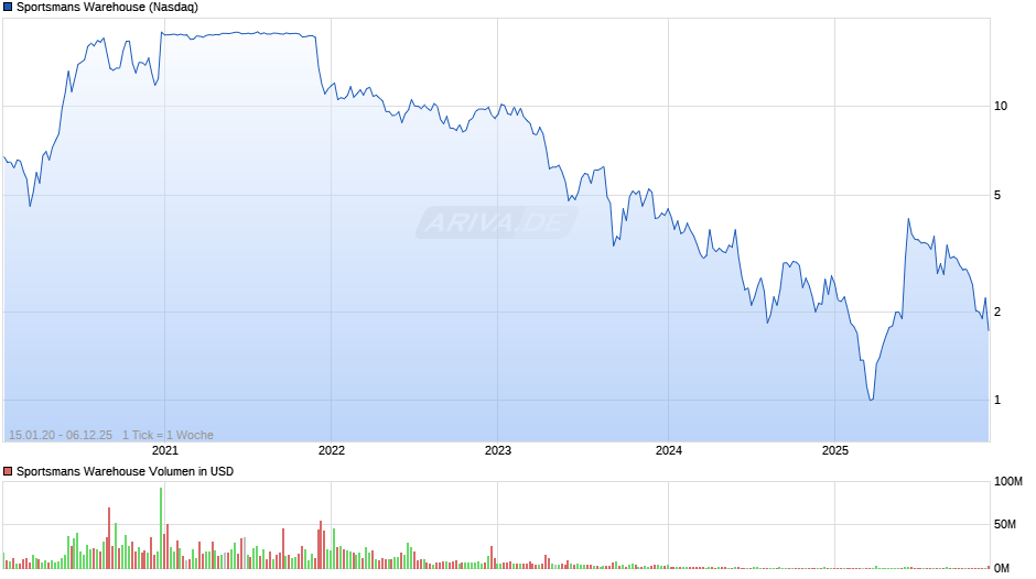 Sportsmans Warehouse Chart
