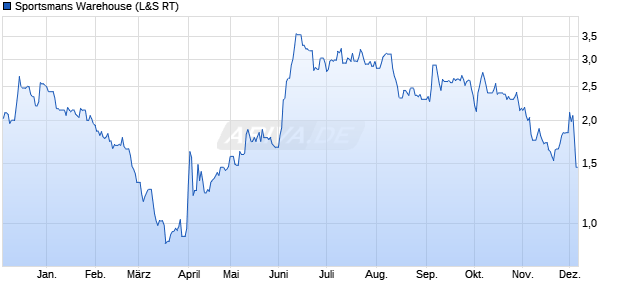 Sportsmans Warehouse Aktie Chart