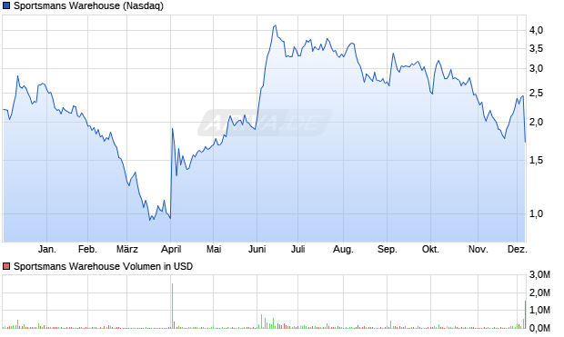 Sportsmans Warehouse Aktie Chart