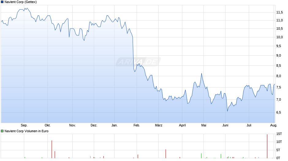 Navient Chart