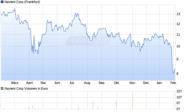 Navient Aktie Chart