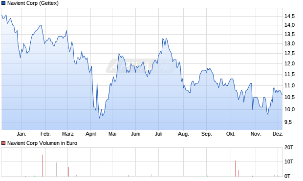 Navient Aktie Chart