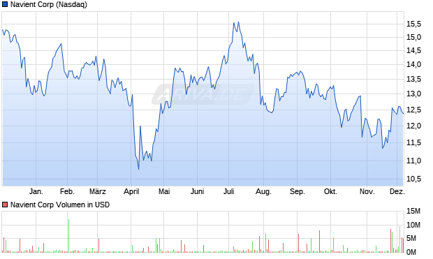 Navient Aktie Chart