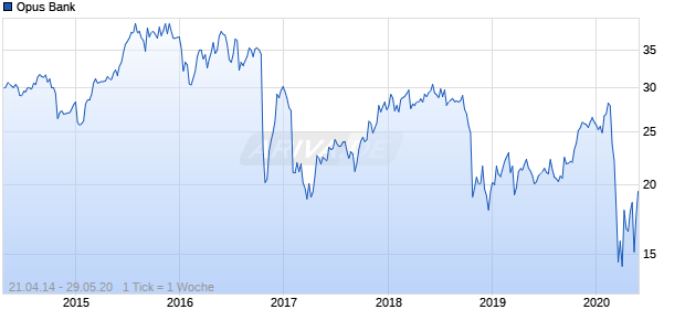 Opus Bank Chart