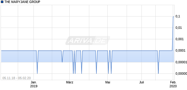 THE MARYJANE GROUP Chart