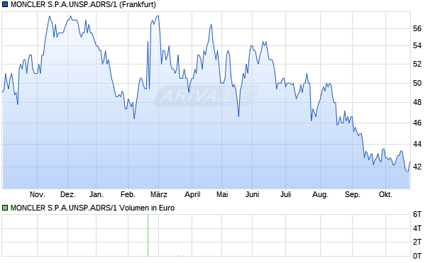 MONCLER S.P.A.UNSP.ADRS/1 Aktie Chart