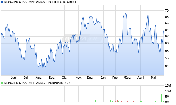 MONCLER S.P.A.UNSP.ADRS/1 Aktie Chart