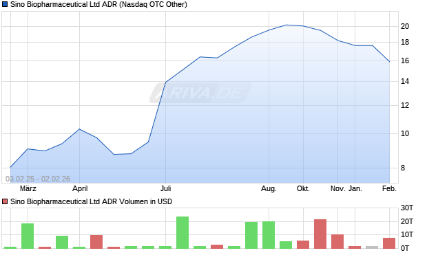 Sino Biopharmaceutical Aktie (ADR) Chart
