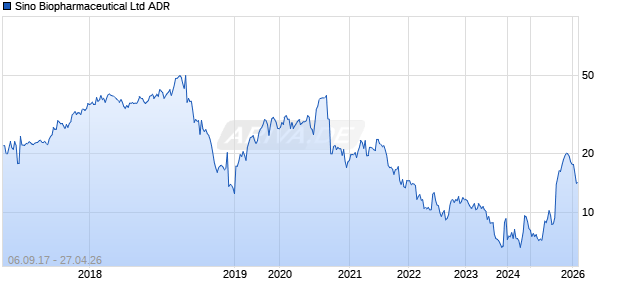 Sino Biopharmaceutical Ltd ADR Chart
