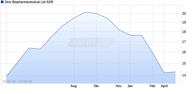 Sino Biopharmaceutical Aktie (ADR) Chart