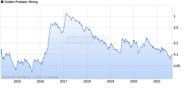 Golden Predator Mining Chart
