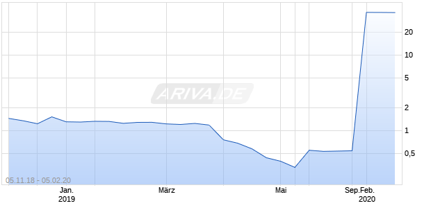 CALLIDUS CAPITAL CORP. Chart