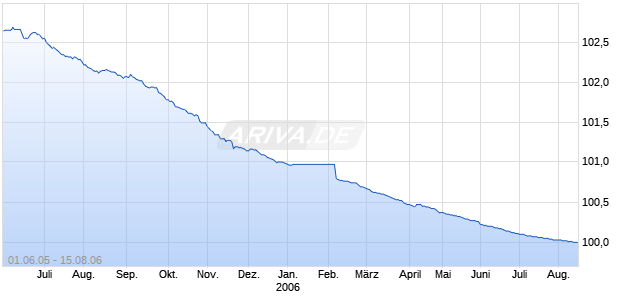 LANDESBK.SACHS.OPF119 Chart
